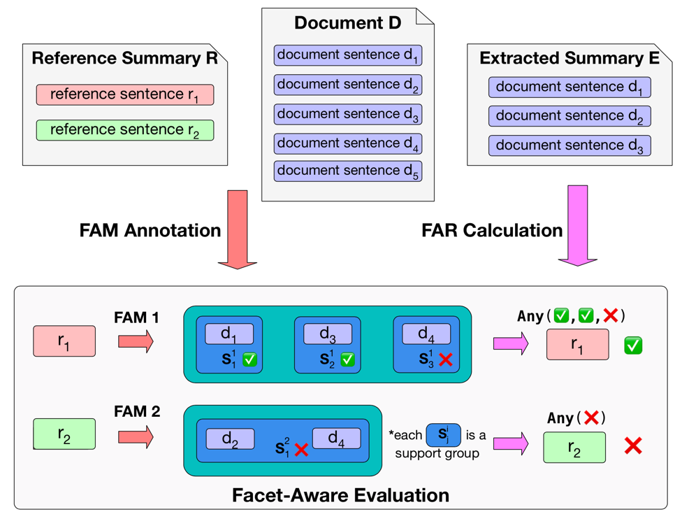 facet-aware-evaluation-for-extractive-summarization-far